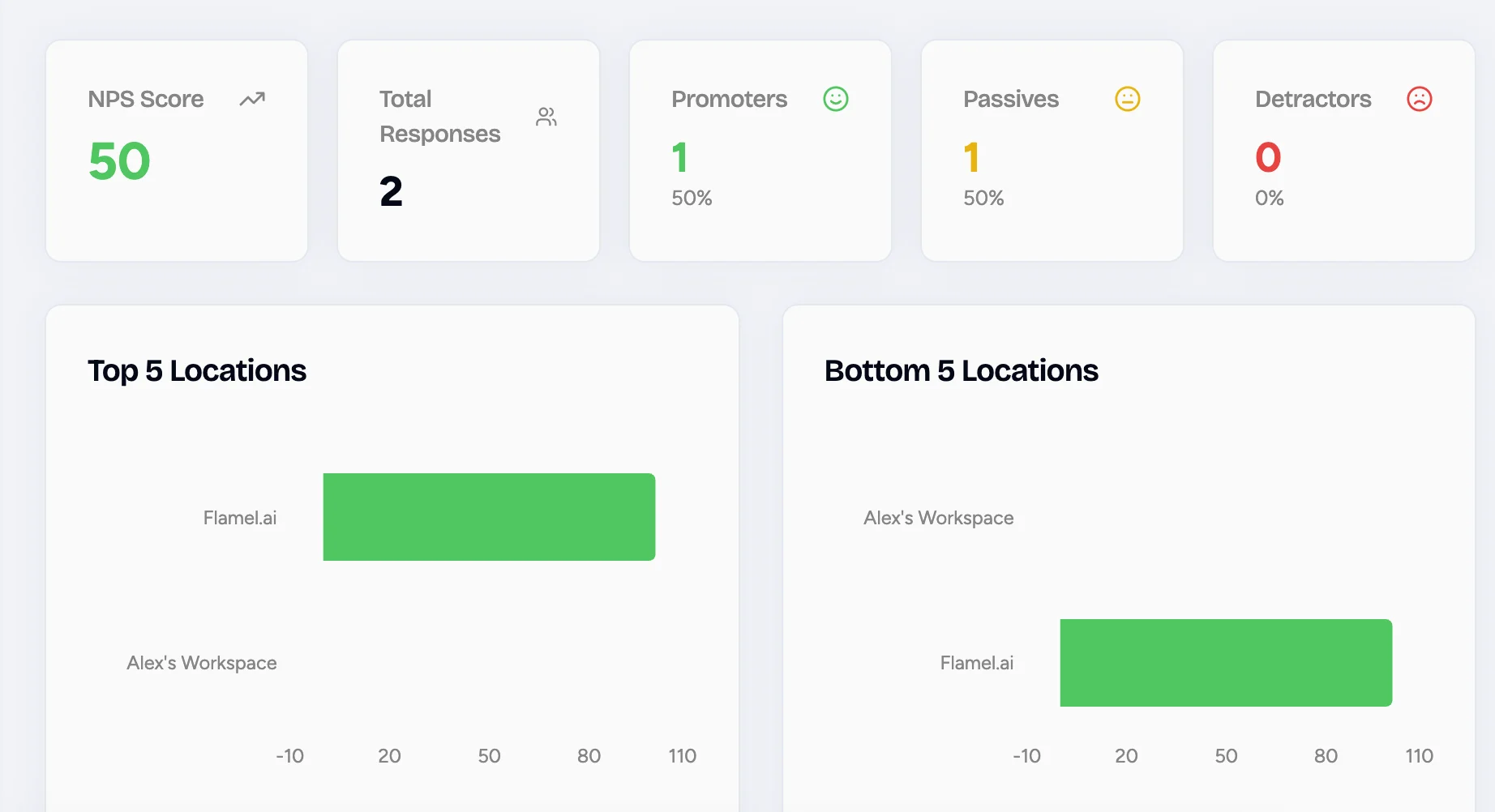 NPS dashboard with score, response counts, and Top 5 and Bottom 5 Locations charts