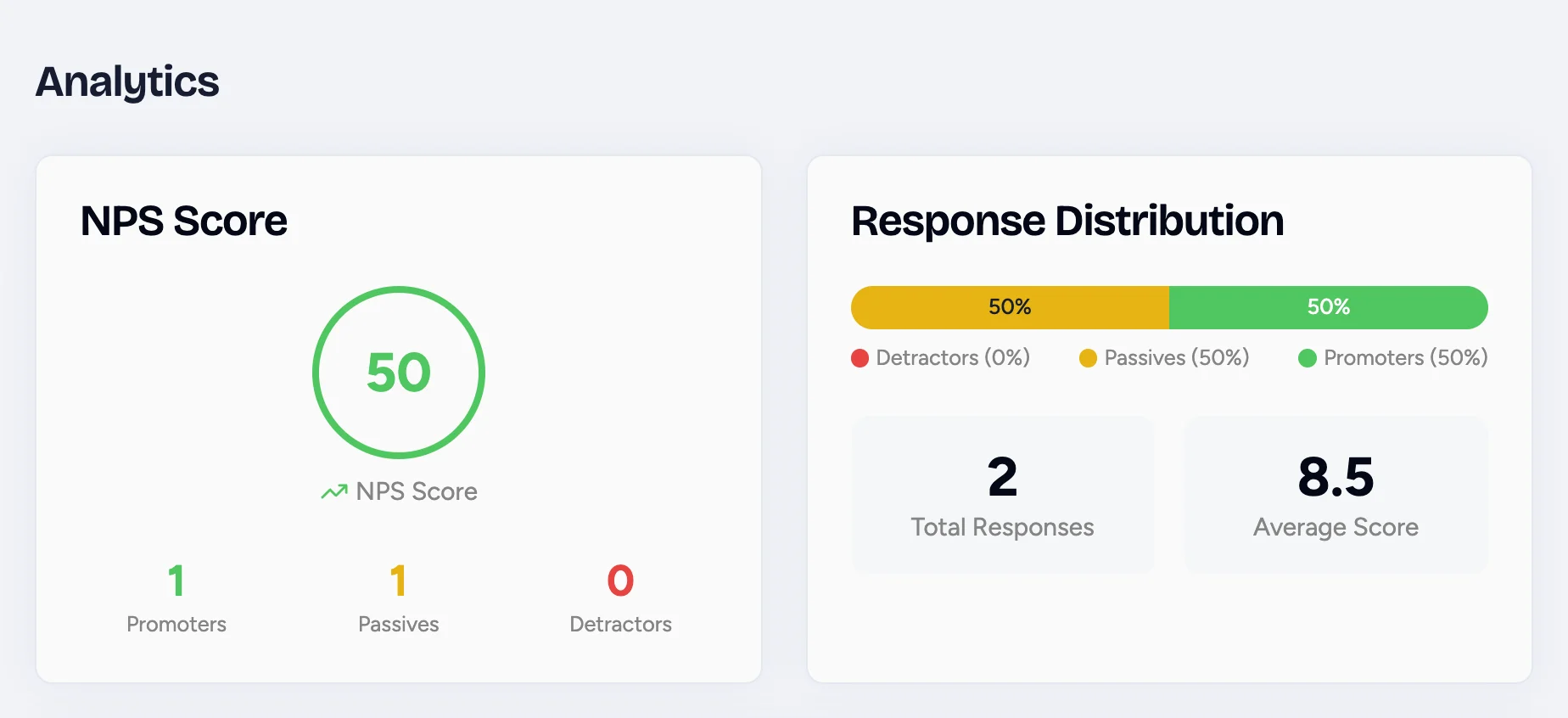 NPS Analytics showing the NPS score, response distribution, total responses, and average score
